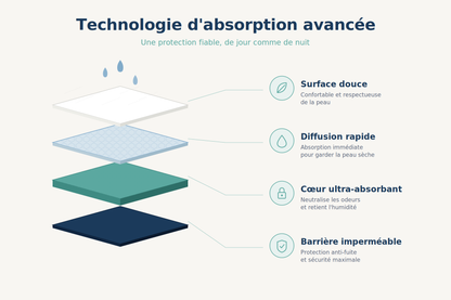 Kera Bed - Alèse de Protection Jetable